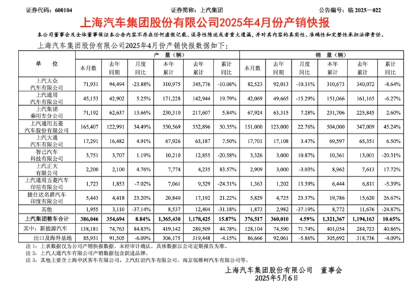 4个月卖出132万辆，上汽今年能打破质疑吗？