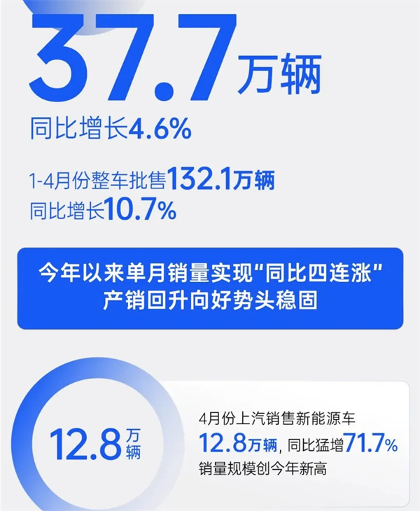 4个月卖出132万辆，上汽今年能打破质疑吗？