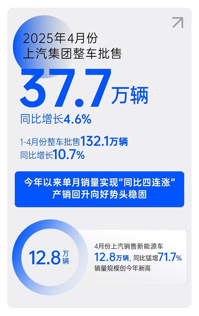 一季度利润、销量双双回暖，上汽树立转型变革新范式