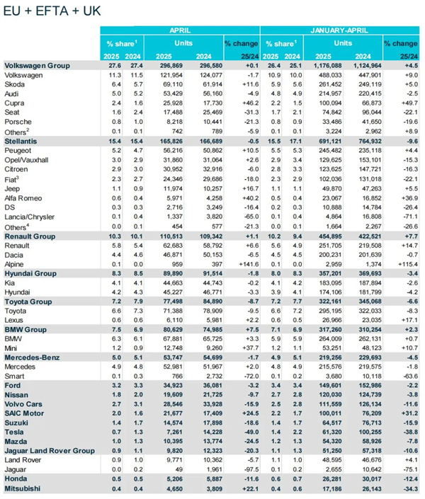 一季度，上汽再次成为欧洲卖得最好的中国车企