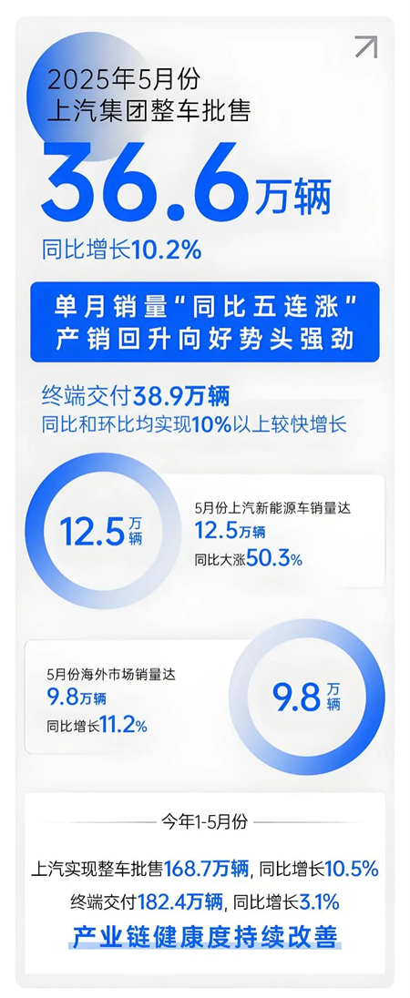 上汽五月：增长的不止是销量，更是信心