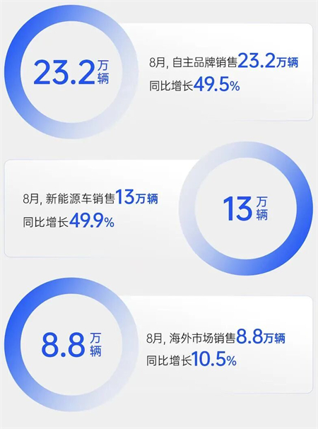 销量逆势八连涨，净利暴增432%，上汽改革重塑见锋芒