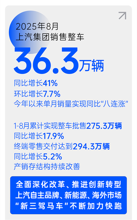 销量逆势八连涨，净利暴增432%，上汽改革重塑见锋芒