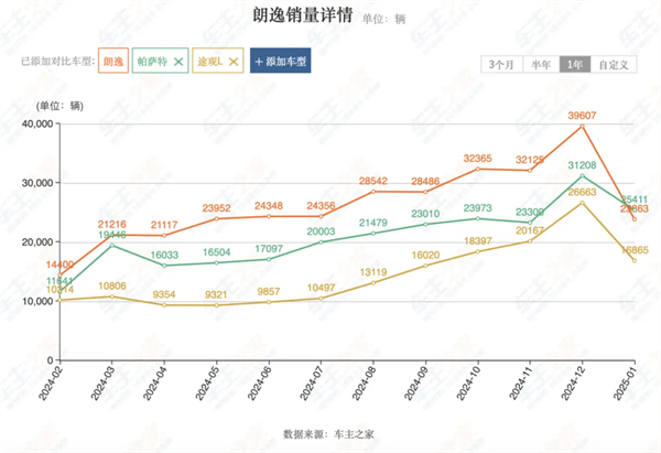 上汽2月触摸30万辆月销门槛，国内唯二