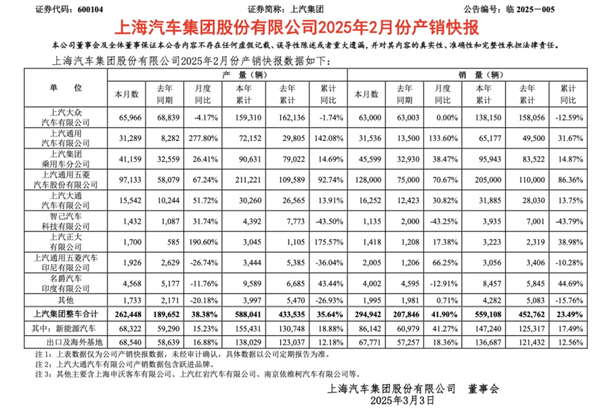上汽2月触摸30万辆月销门槛，国内唯二