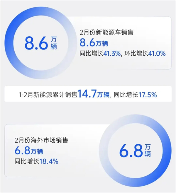 上汽2月触摸30万辆月销门槛，国内唯二