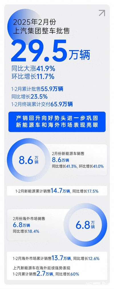 2月销量同比大涨41.9%，jn体育app官方网站产销持续回升向好