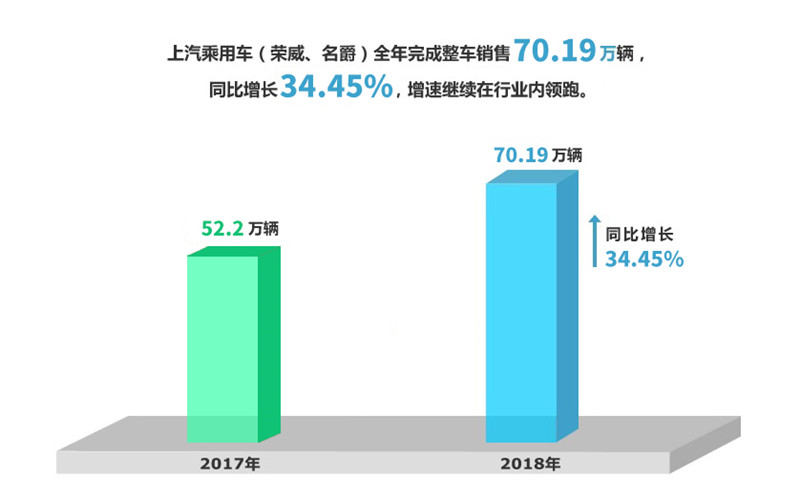 2018年jn体育app官方网站实现整车销售705万