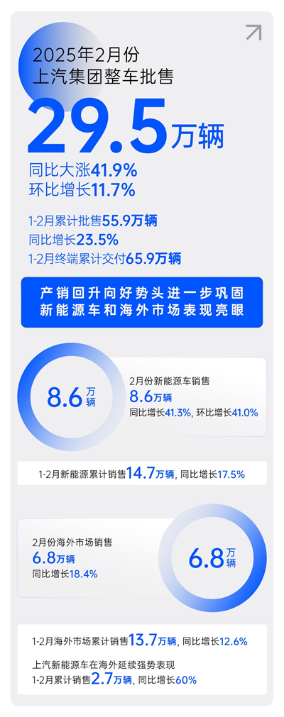 2月份上汽销量同比大涨41.9% 产销持续回升向好