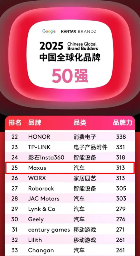 排名第25位，汽车品类跻身四强！上汽大通MAXUS携手中国品牌攀登全球新高度！